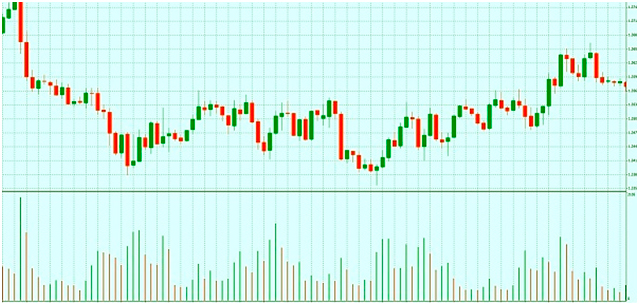 Описание по индикатору Volumes и форекс торги