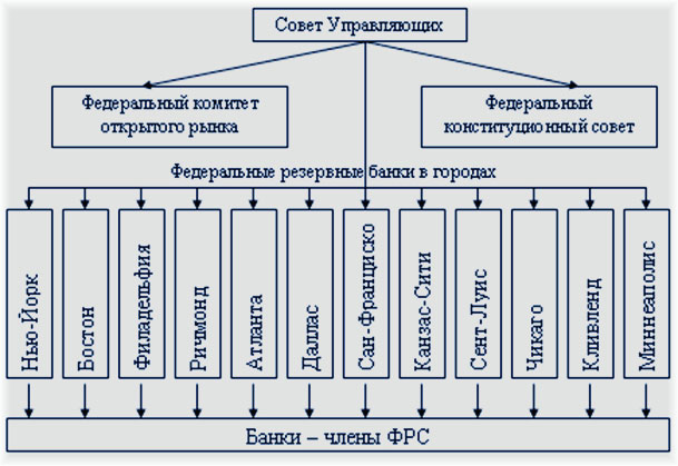 Взаимосвязь совета и ФРС США