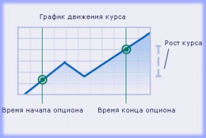 Контракт на повышение, опционные стратегии торговли