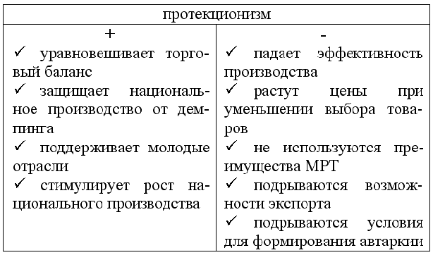 воздействие на экономику методикой протекционизма