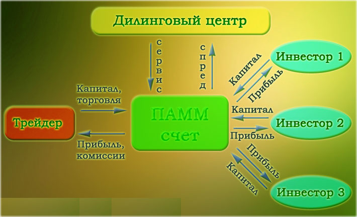 памм и их специфика