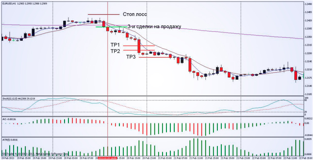 Стратегия Forex Smart 2. Торговая система на основе индикаторов