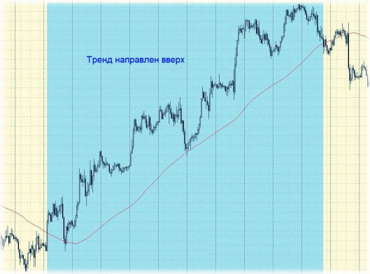 Трендовая стратегия Форекс, торговля по тренду