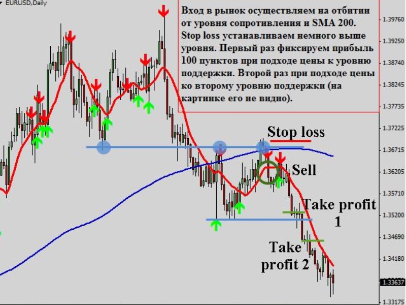 Стратегия преимущественно для дневных графиков