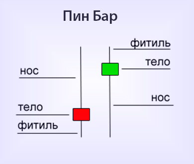 Пин бар на Форекс, что это такое? Стратегия торговли по пин барам, подробное описание