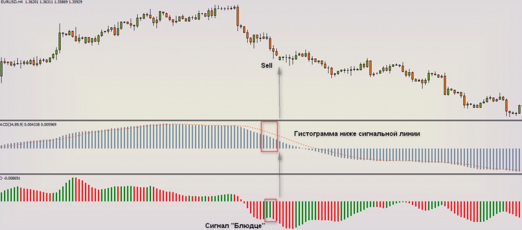 Торгуем с Macd-Profitunity