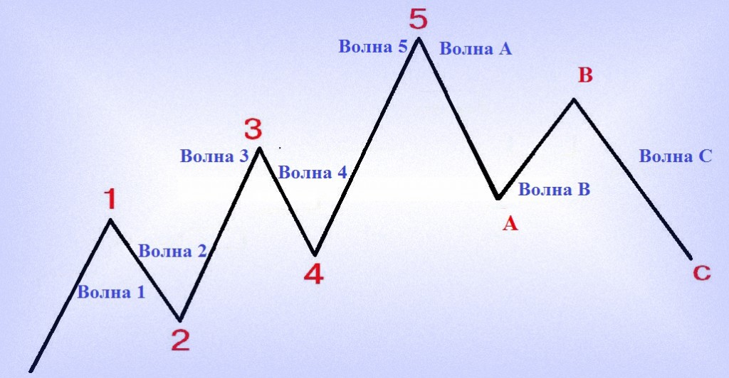 Корректирующие и движующие из волн, как распознать