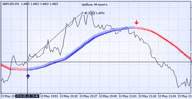 Индикатор Scalper MA, описание и настройка индикатора