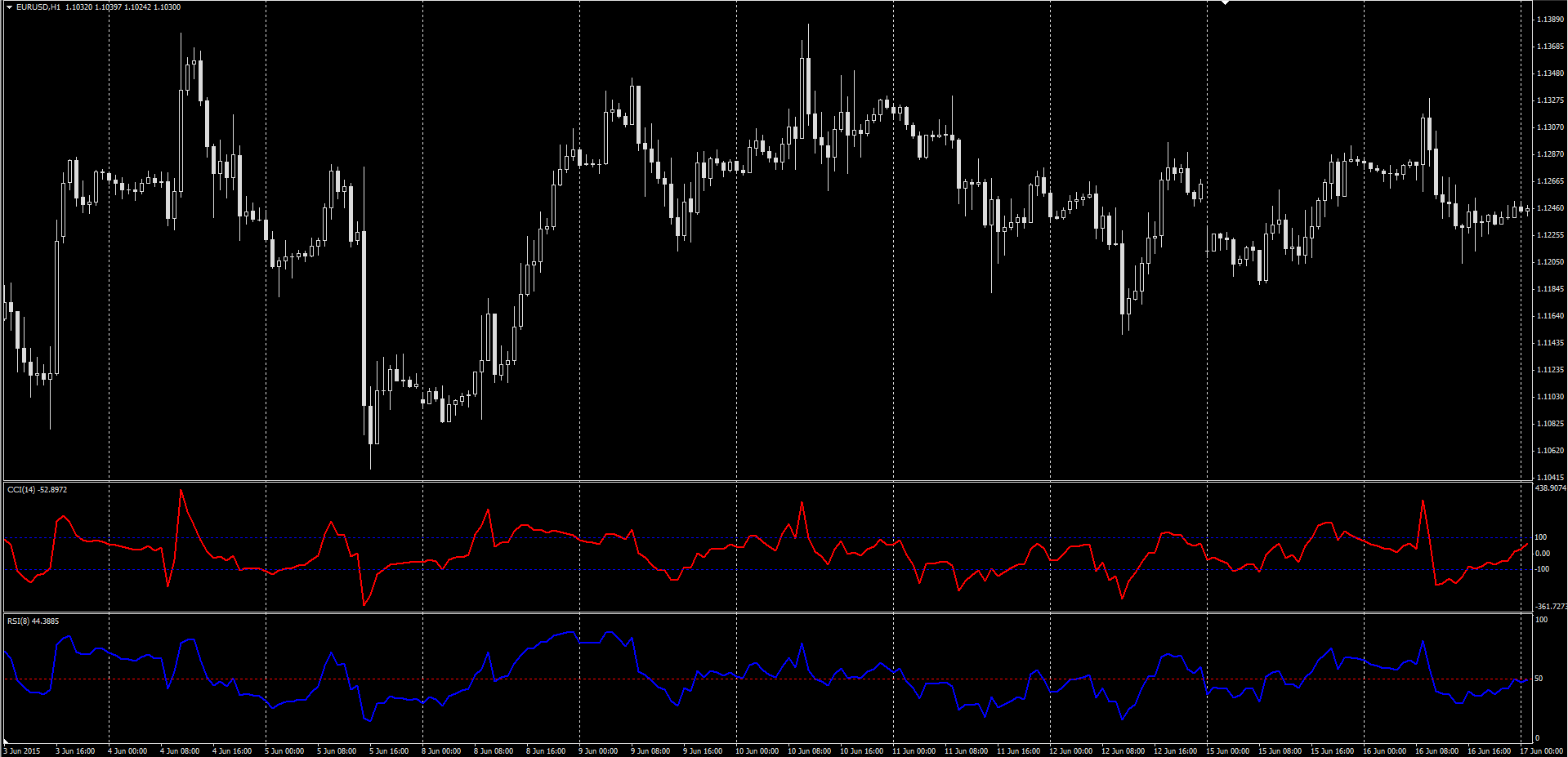 вид графика по стратегии energy