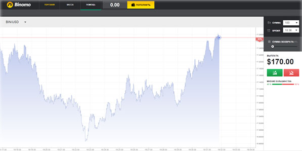 Торги бинарными опционами у Биномо