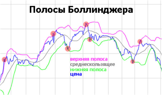 линии (полосы) боллинджера, скачать книгу