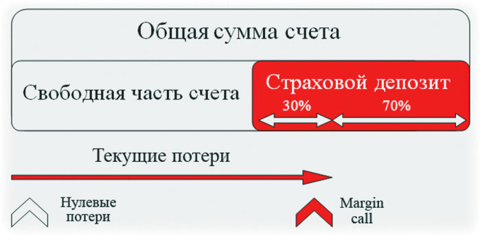 о маржинальных счетах, или что это такое