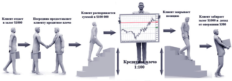 принцип валютной торговли с маржой, и его рыночная система