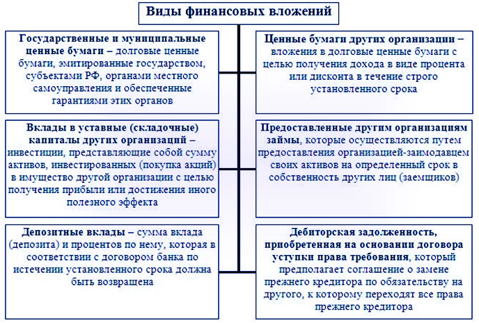 виды вложений и их анализ и учет