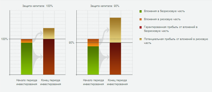 торговля и опционы с рулеткой