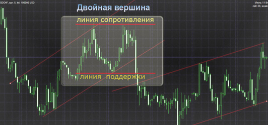 разворотные модели, определяем тренд правильно