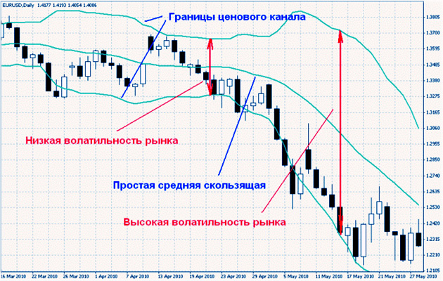 использование высокой волатильности, в плюс. Анализ биржи валют.