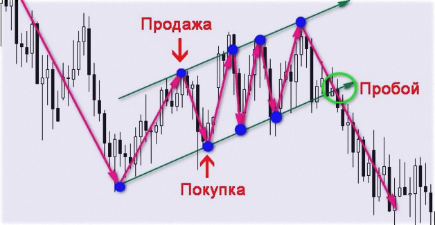 основные из принципов открытия позиций