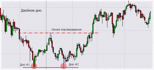 определение тенденции рынка применяя фигуры