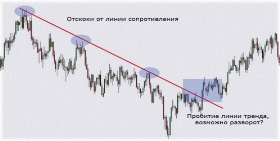 намечается разворот (смена) тенденции