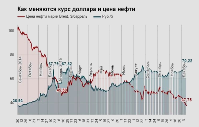 Изменение курса $ доллара в важной зависимости от колебаний цены нефти