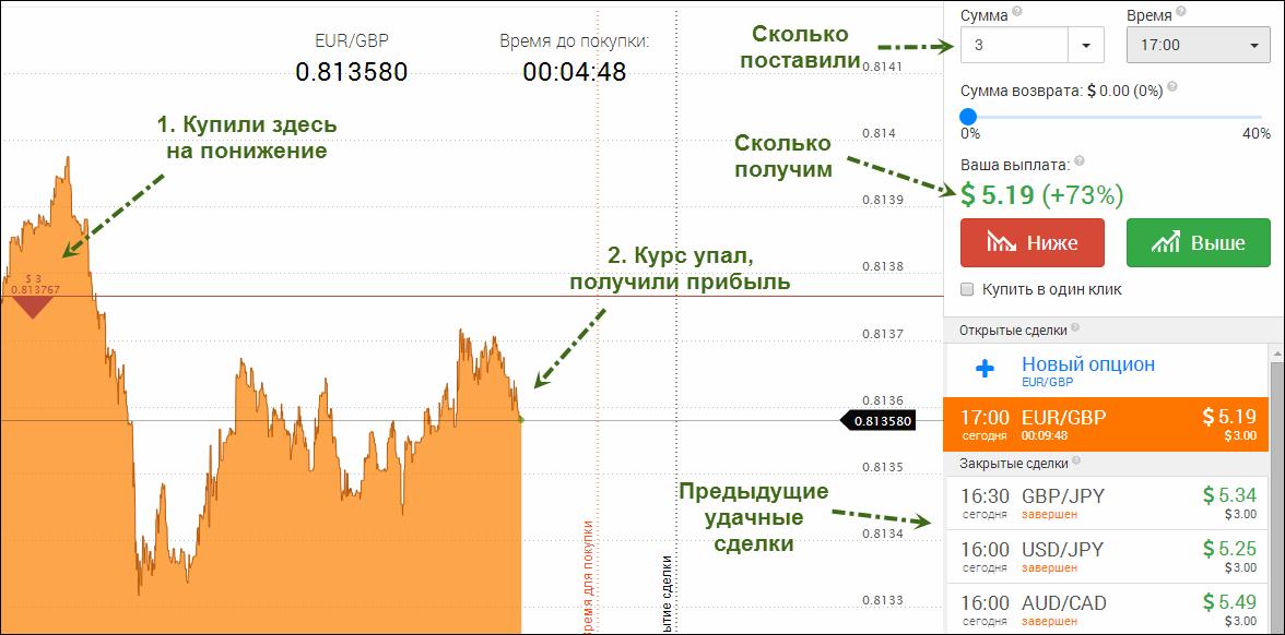 Как происходит торговля бинарными опционами