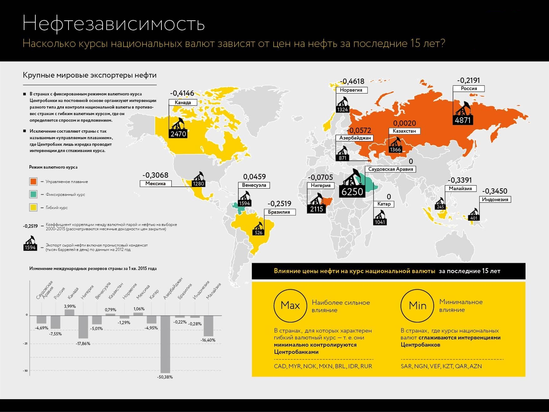 Нефте-зависимость курса доллара и пропорциональность ей обратная