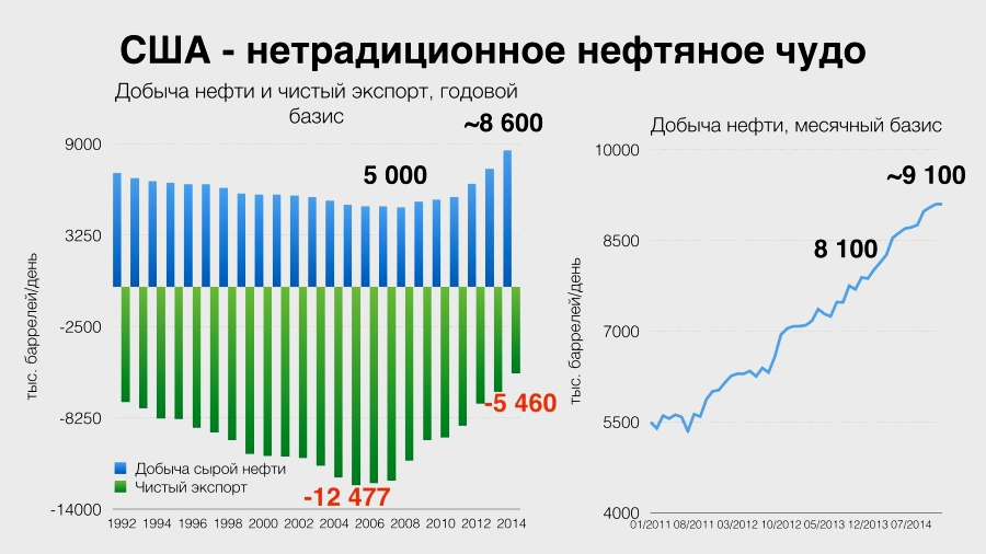 Нефть и зависимость долларов от нее, в обратном отношении пропорциональности