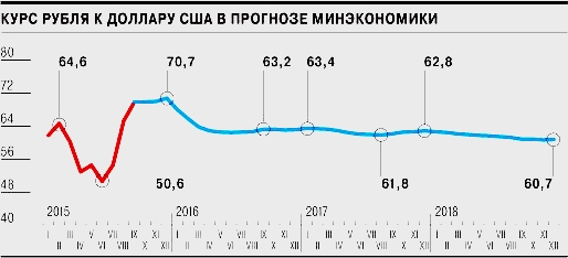 прогнозы аналитиков по тенденции курса доллара преимущественно на 2016 год