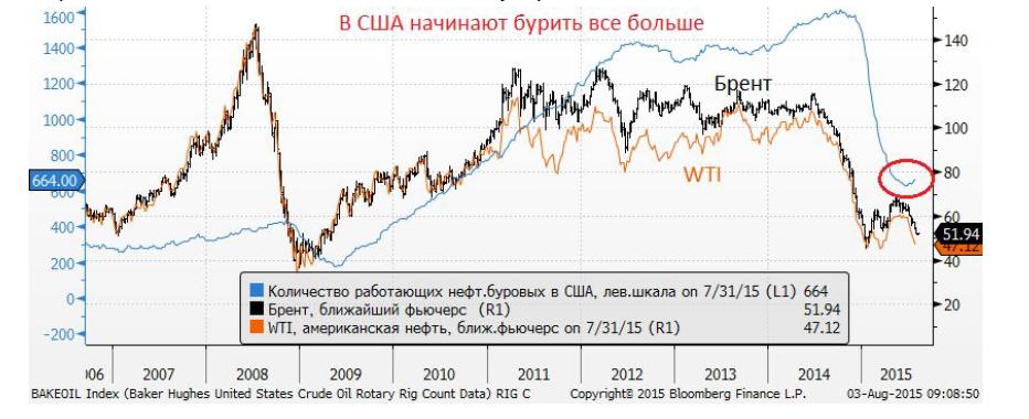 долларовая зависимость от добытой нефти