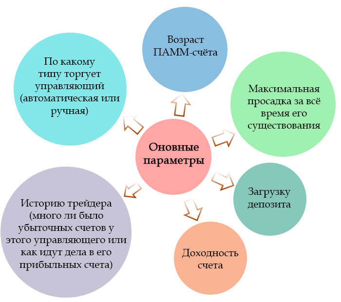 Выбор управляющего Памм счета