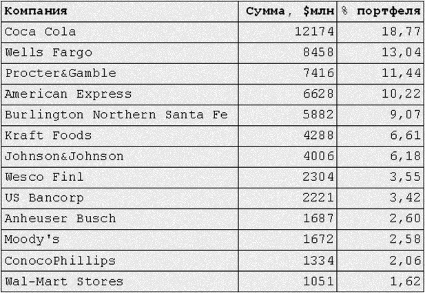 философия в инвестировании, от Уоррена Баффетта, чем он знаменит