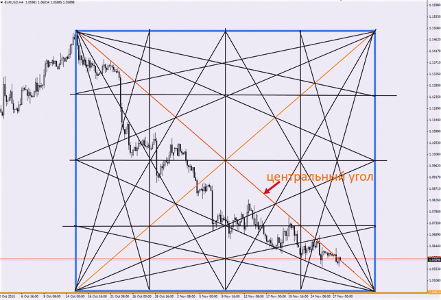 анализируем график с методикой по рынку Forex 