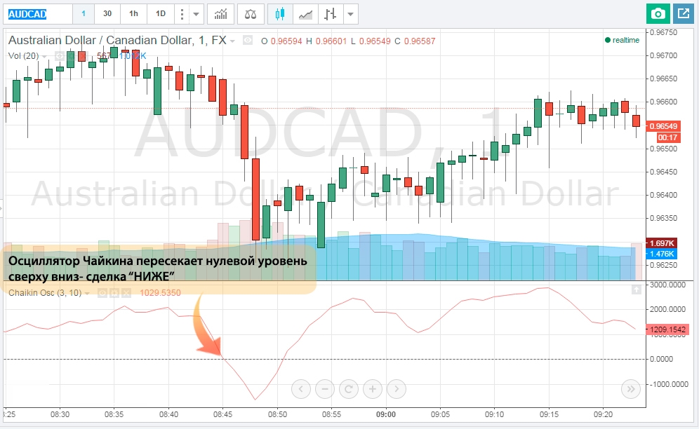 Сделка Ниже по индикатору Чайкина