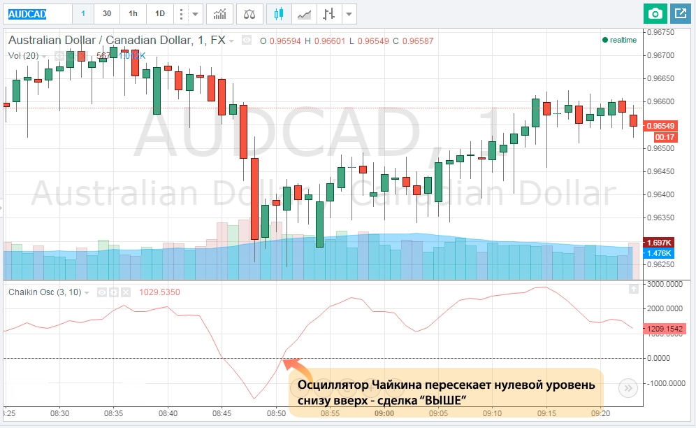 Сделка Выше по индикатору Чайкина