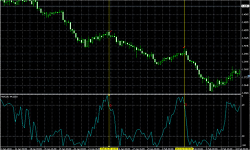 перелом по Williams percent range