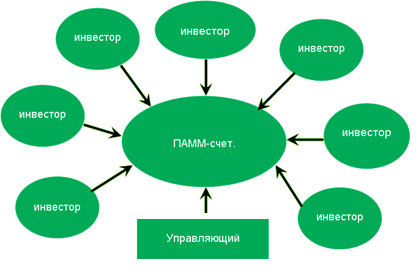 торговый памм, где такой открыть