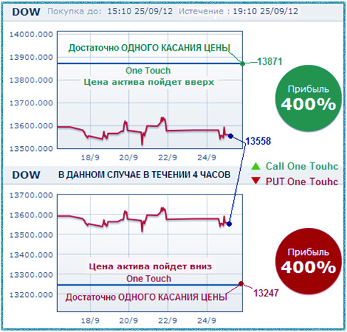 торги в стратегиях по one touch с высокой доходностью