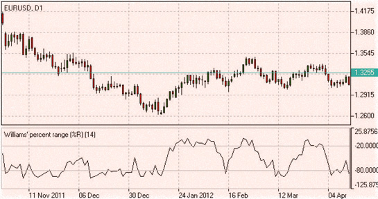 Williams percent range, базис настроек индикатора