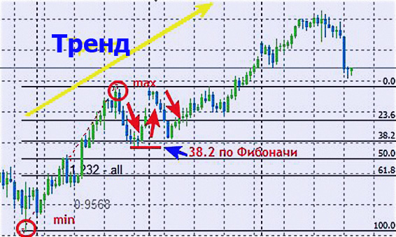 обзор стратегий с сеткой и уровнями фибоначчи