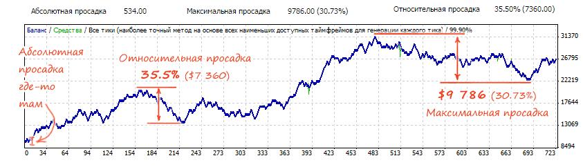 что это, и как применяется максимальная просадка с относительной