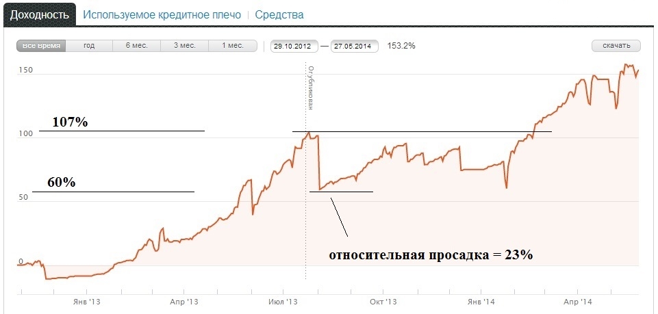 виды относительной просадки, со способом ее минимизации