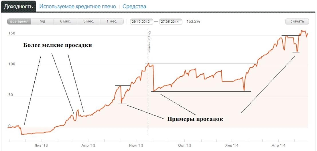 виды просадки и оптимальные способы ее минимизации