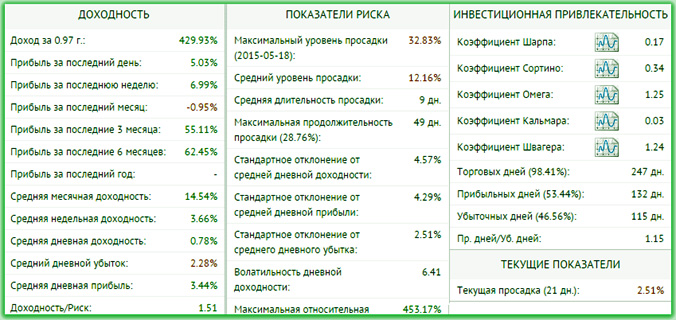 оценка Памма и его активная статистика