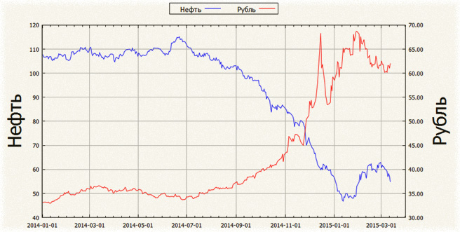 доллар и рубли, графики онлайн по изменению пары на Forex