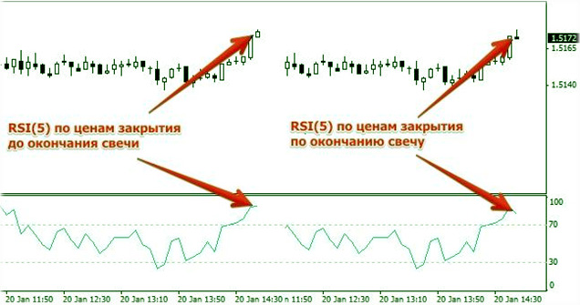 бинарные опционы, базис 5 минутных стратегий