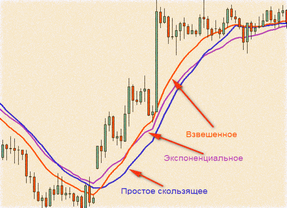 Использование индикатора скользящих средних