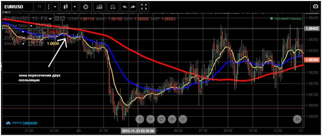 Стратегия пересечения сигнальных скользящих средних
