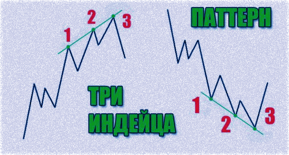 Паттерн — три индейца (3 касания) и стратегия основанная на нем