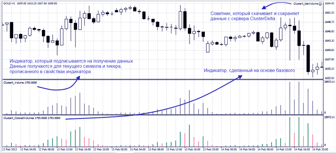 Индикатор Дельта и Кластер Дельта для MetaTrader4 и 5 версий